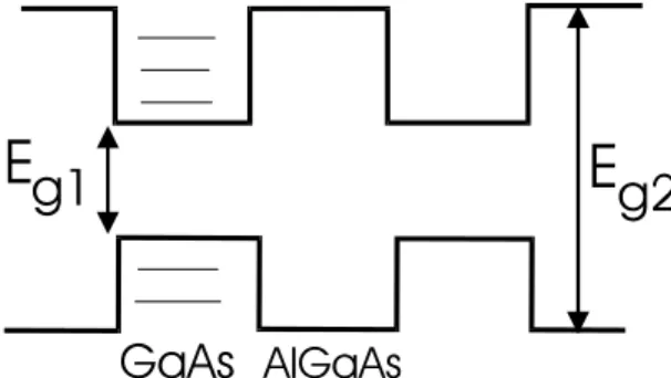 Fig. 2.1 Quantum well structure  formed in GaAs  layers sandwiched between AlGaAs layers
