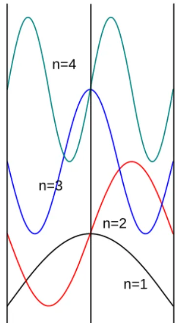 Fig. 2.4.  Alternating odd and even wavefunctions in  an infinitely deep well. 