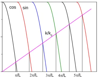 Figure 2.5 shows plots of right and  left hand sides of Eqs. (2.13). 