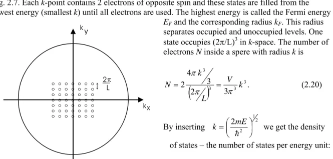 Fig. 2.7. Allowed k-points in 2 dimensions 