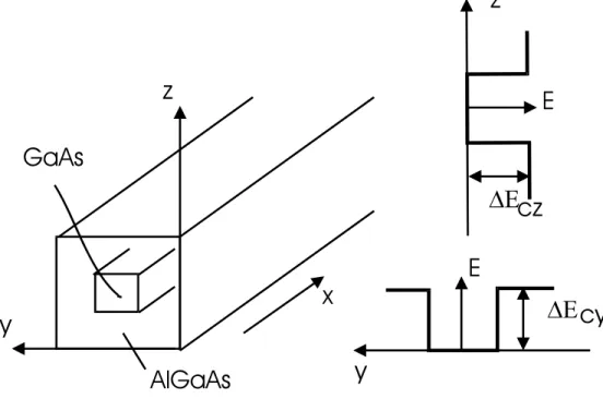 Figure 2.12 shows a structure consisting of GaAs wire with rectangular cross section surrounded by  AlGaAs