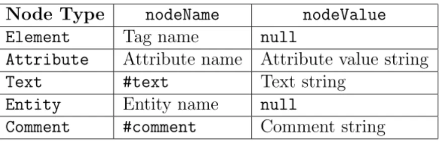 Table 10.1: Meaning of nodeName and nodeValue