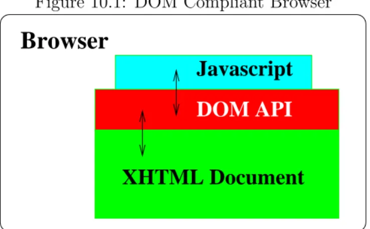 Figure 10.1: DOM Compliant Browser