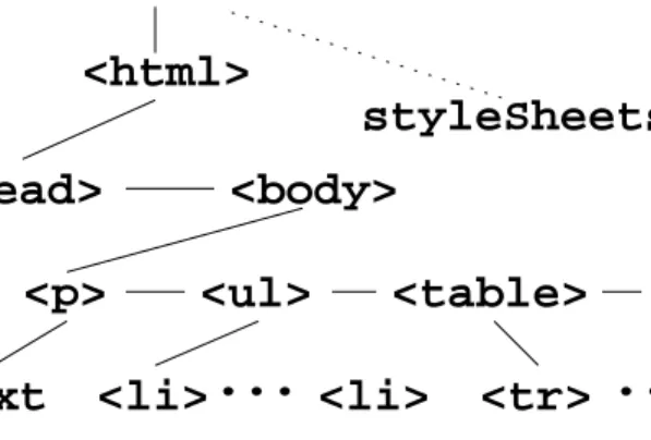 Figure 10.2: DOM Tree Structure