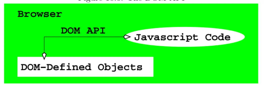 Figure 10.5: The DOM API