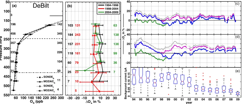 Fig. 4. Comparisons of De Bilt ozonesondes with MOZAIC measurements.Table 1 (blue line), with no correction for background signal (gray line), with a constant background current correction (green line), and withfor the LSthe application of an altitude-depe