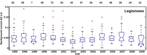 Fig. 5.Fig. 5. Comparison of ozonesondes with MOZAIC measurements. As for Fig. 3, but for Legionowo
