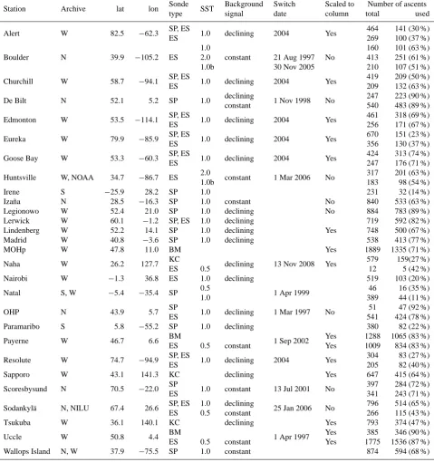 Table 1. Overview of the sonde types used, data processing methods applied for the MOZAIC period (August 1994–March 2009), andat Hohenpeißenberg, Germany, OHP the Observatory Haute Provence, France