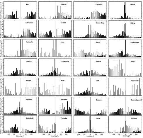 Fig. 2. Temporal distribution of the number of matches at different stations. The time lag is positive forforward-only trajectories and negative for backward-only trajectories