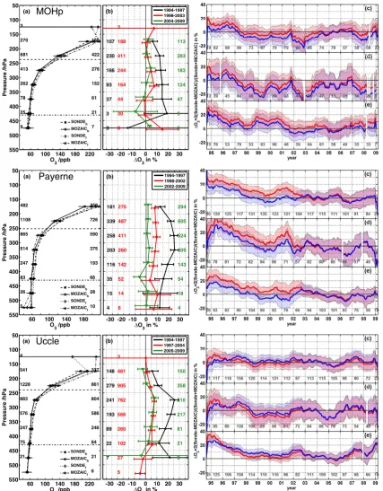 Fig. 3.39from sonde and MOZAIC binned into 50 hPa layers. Numbers on the left and right denote the number of soundings using 6 day backward-onlyand forward-only trajectories, respectively