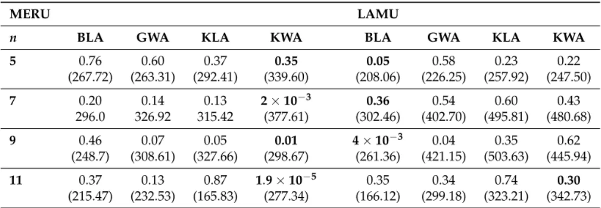 Table 2. p- and χ 2 -values (brackets) of χ 2 -tests for MERU and LAMU stations (2005–2009), conducted for various lattice dimensions n × n
