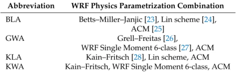 Table 1. Weather Research and Forecasting (WRF) physics parameterization combinations used in this study (first letter of the abbreviation represents the cumulus convection scheme, the second the microphysics scheme, and the third the planetary boundary la