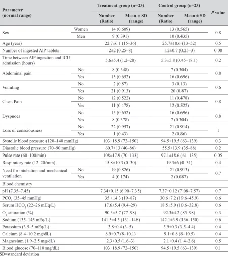 Table 1 Demographic, clinical, and laboratory data of patients with acute AlP poisoning admitted to ICU