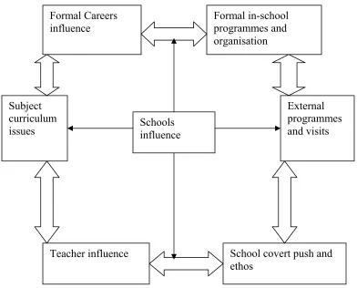Figure 5   The schools influence in post-16 choices and decisions  