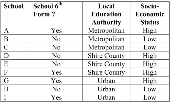 Figure 2   Number of students interviewed in nine schools sampled  
