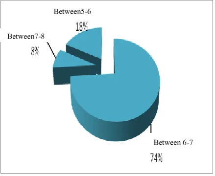 Figure 6: Showing the percentage of deepest point location SF- BC in male. SF-BC location In the female: The location of deepest point of SF in relation to nearest interdental BC was found to be located       between second premolar and first molar in 18% 