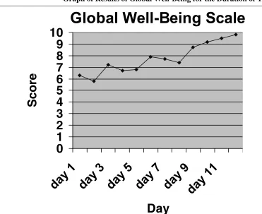 Figure 1Graph of Results of Global Well-Being for the Duration of Treatment.