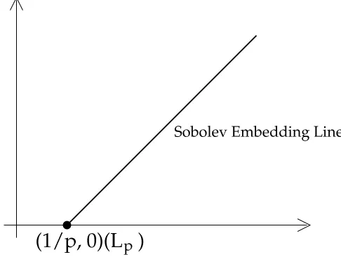Figure 4.2: Graphical interpretation of linear and nonlinear approximation.ÎIt is the role of regularity theorems for PDEs to provide us with the answer to this question.