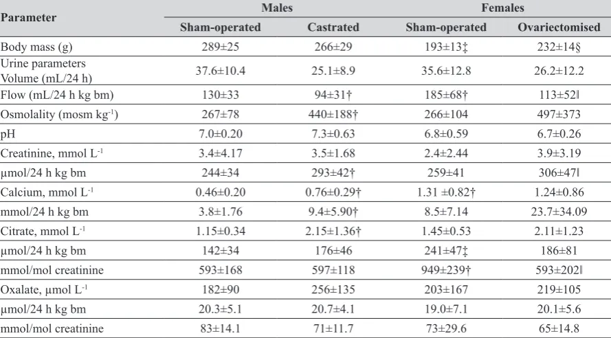 Table 3 Body mass, urine excretion, and urine biochemical parameters in the sham-operated and gonadectomised male and female rats