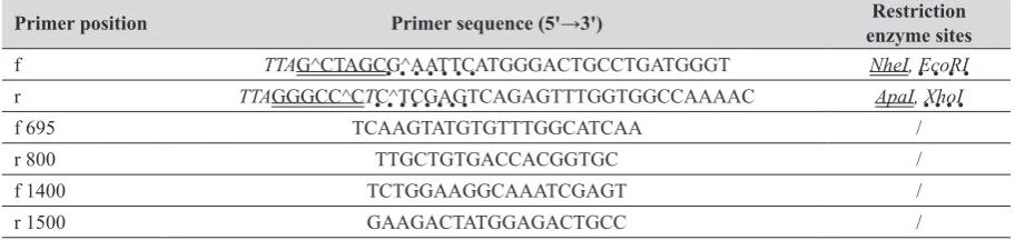 Table 1 Primer sequences used for end-point RT-PCR