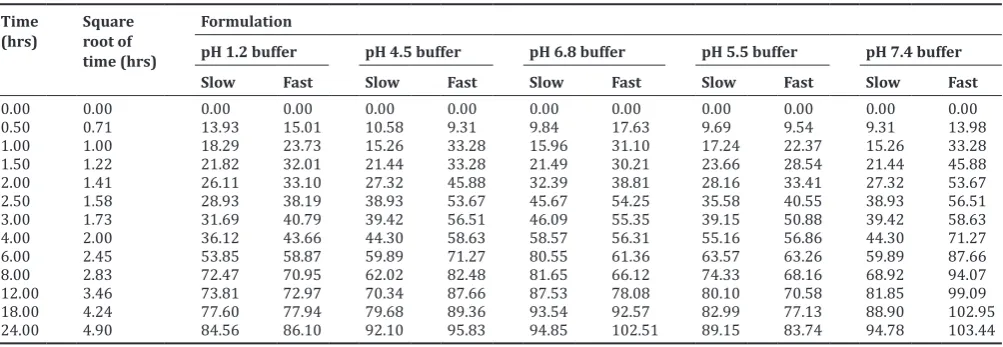 Table 1: Cumulative percentage dissolved at 50 rpm for the dextromethorphan hydrobromide test formulations