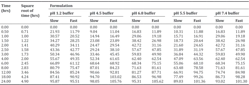 Fig. 2: Percentage of dextromethorphan hydrobromide release versus time profile for slow and fast modified release tablets using 75 rpm