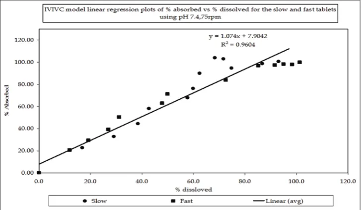 Fig. 4: In vitro and in vivo correlation model regression plots of % absorbed versus dissolved for the slow and fast tablets using pH 7.4, 50 rpm