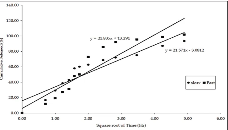 Fig. 6: Cumulative dextromethorphan hydrobromide release versus square root of time profile for slow and fast modified release tablets using pH 7.4, 50 rpm