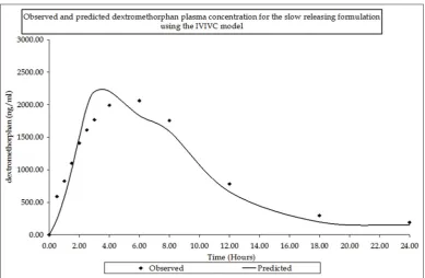 Fig. 8: Plot of in vitro dissolution rate constants versus in vivo absorption rate constants