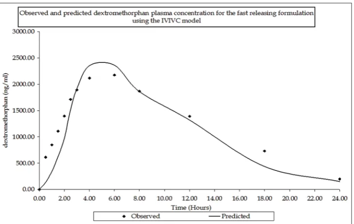 Table 6: IVIVC model linear regression of % absorbed versus % dissolved for dextromethorphan hydrobromide tablets using pH 7.4 at 75 rpm