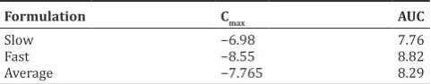 Table 7: Observed and IVIVC model predicted Cmax and AUC values for dextromethorphan hydrobromide dextromethorphan hydrobromide