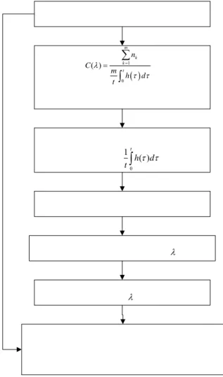 Figure 1. Evaluation process of  demand forecasting. 