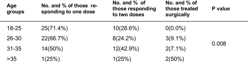 Table 2: Side effects of orally administered mesoprostol in number and percentage 