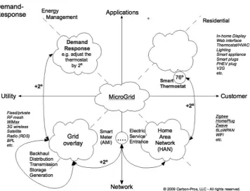 Figure 1. Smart grid ecosystem 