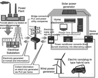 Figure 2. Smart home in a smart grid model 