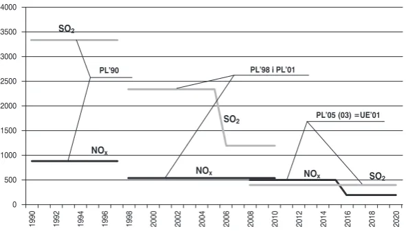 Fig. 1.  Changes in SO2 and NOx emission standards for large combustion plants (power P > 500 MW) fired with hard coal for which a building permit had been issued prior to July 1, 1987.