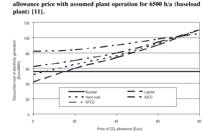 Fig. 5.  Discounted electricity generation cost as a function of the CO2 emission allowance price with assumed plant operation for 6500 h/a (baseload 