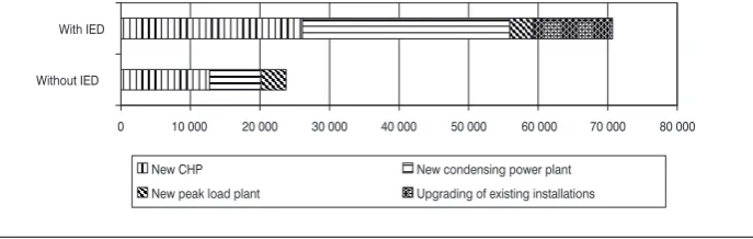 Table 1.  Cost of investments required to construct new capacities if the IED is implemented in 2016 with a definition “combustion plant = stack” [14]