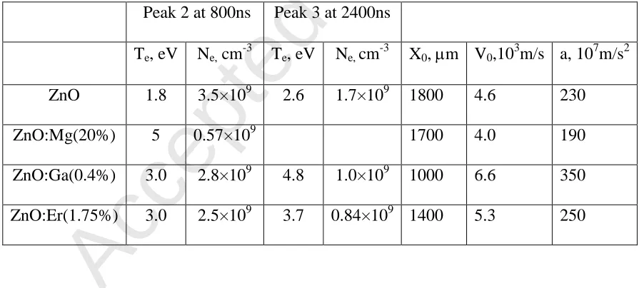 Table 1Accepted Manuscript Electron temperatures and densities in external shock wave contact surface (peak 