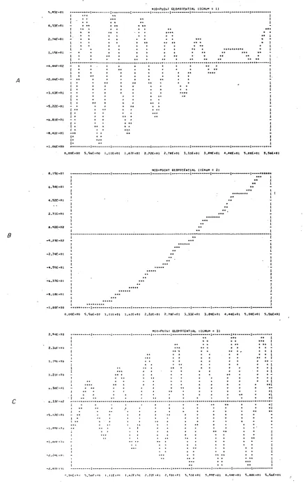 Figure 2. Time evolution of the geopotential at a central point 