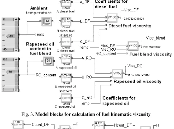 Fig. 3. Model blocks for calculation of fuel kinematic viscosity 