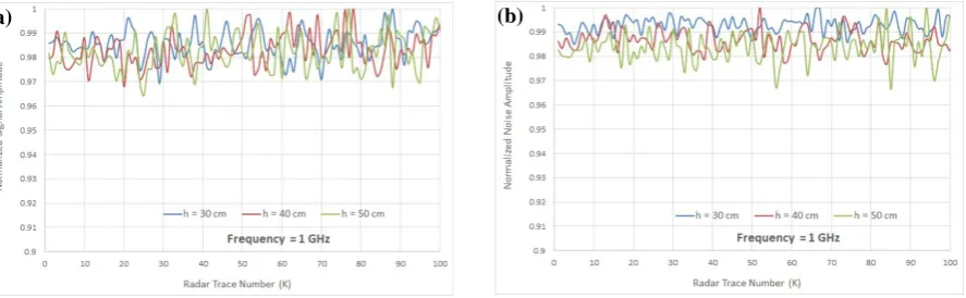 Fig. 3. Normalized (to 1) amplitude variations for 100 consecutive radar traces of: (a) the signal peak (As), and (b) the noise peak (An) after PEC reflection, with the 1GHz GPR system