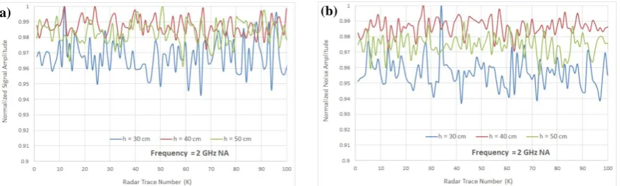 Fig. 4. Normalized (to 1) amplitude variations for 100 consecutive radar traces of: (a) the signal peak (As), and (b) the noise peak (An) after PEC reflection, with the 2GHz EU GPR system