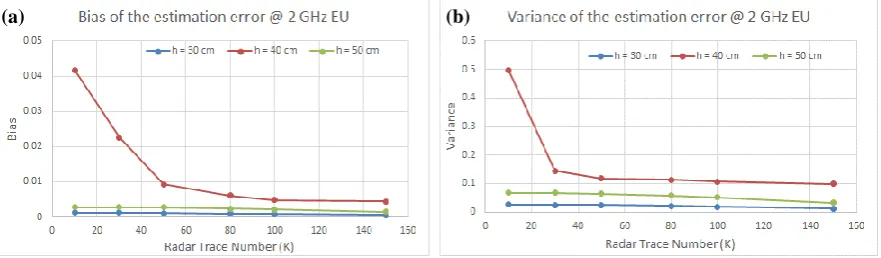 Fig. 7. (a) Bias and (b) Variance of the estimation error for a GPR with a central frequency of 2GHz EU, and three different heights (30, 40, and 50 cm) from the metal plate