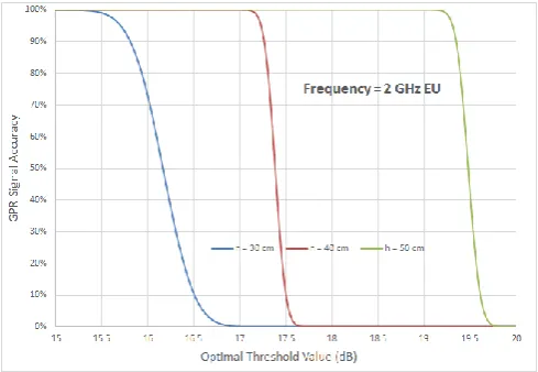 Fig. 9. Accuracy vs. optimal threshold for a GPR with a central frequency of 1GHz at three different heights (30, 40, and 50 cm) from the metal plate 