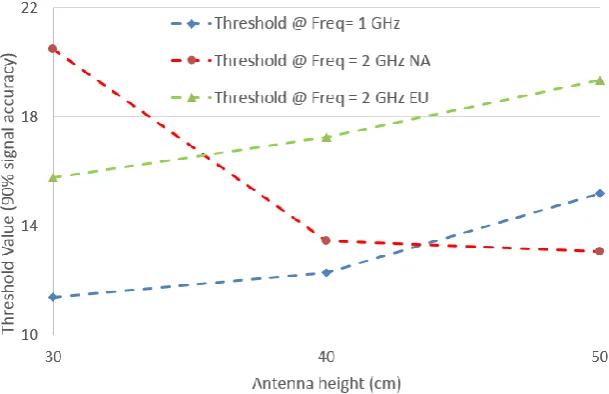 Fig. 11. Accuracy vs. optimal threshold for a GPR with a central frequency of 2GHz NA at three different heights (30, 40, and 50 cm) from the metal plate 