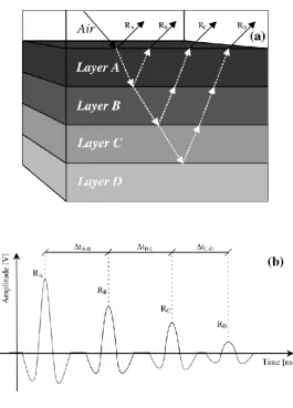 Fig. 1. Typical reflection pattern of a GPR measurement in multi-layered structures with an air-