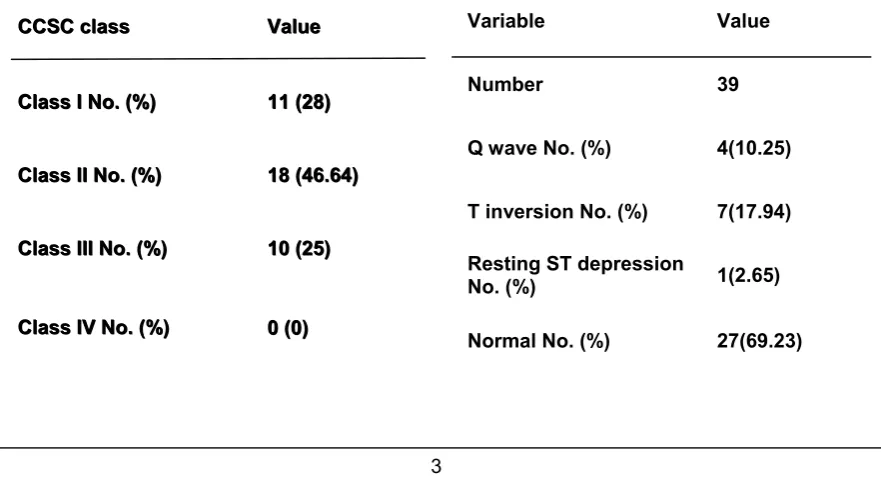 Table 2: Classification of angina in patients with CSA 