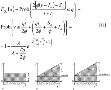 Figure 2. The integration regions utilized for the derivation of the  CDF’s  of:  a)  runoff  volume,  v r ,  b)peak-flood  of  the  input  hydrograph Q i , c)peak of the output hydrograph Q o 