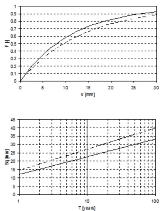 Figure 3. a) Probability distribution of storm duration t, b) design  water  retention  storage  Sq  as  a  function  of  the  return  period